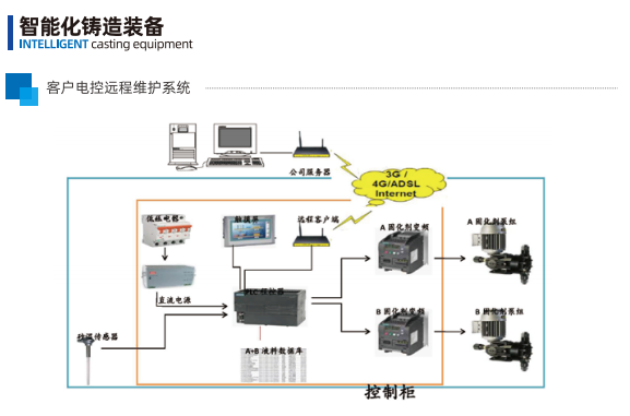 智能化鑄造裝備